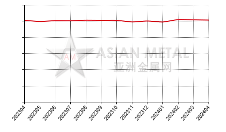 China die-casting zinc alloy producers' sales to production ratio statistics by province by month