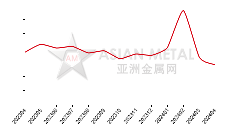 China die-casting zinc alloy producers' inventory to production ratio statistics by province by month
