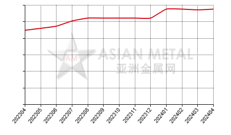 China die-casting zinc alloy producers' average production capacity statistics by province by month