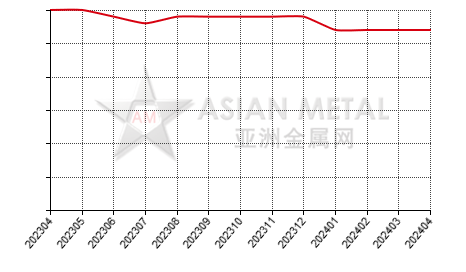 China die-casting zinc alloy producers' total number statistics by province by month