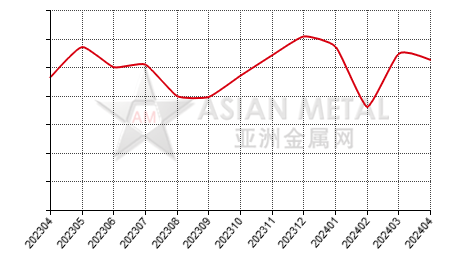 China aluminum fluoride producers' operating rate statistics by province by month