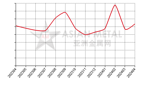 China aluminum fluoride producers' sales to production ratio statistics by province by month