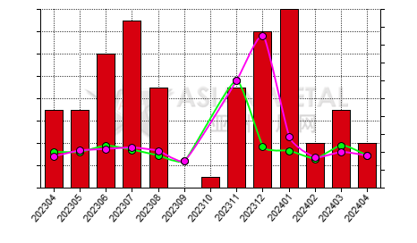 China aluminum fluoride producers' days sales of inventory statistics by province by month