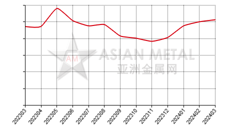 China refined nickel producers' sales to production ratio statistics by province by month