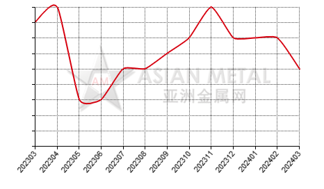 China refined nickel producers' days sales of inventory statistics by province by month