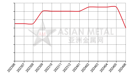 China refined nickel producers' total number statistics by province by month