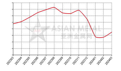 China white fused alumina producers' inventory statistics by province by month