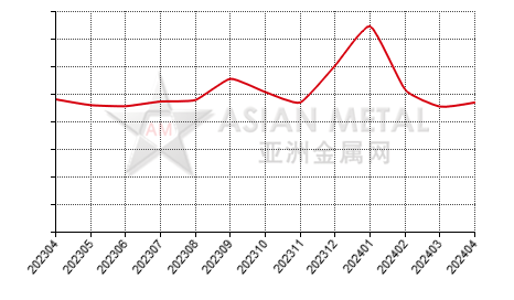 China white fused alumina producers' sales to production ratio statistics by province by month