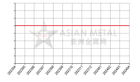 China low carbon ferrochrome producers' total number statistics by province by month