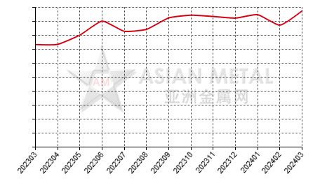 China's praseodymium-neodymium oxide producers' sales volume statistics by province by month