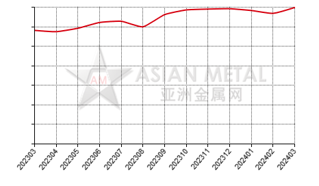 China's praseodymium-neodymium oxide producers' operating rate statistics by province by month