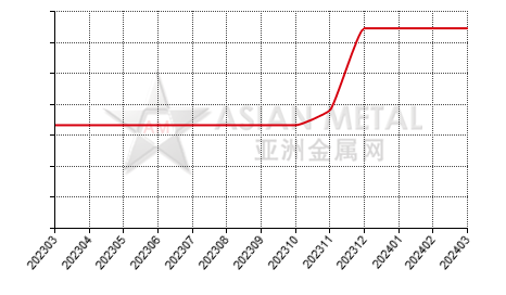 China dysprosium metal producers' operating rate statistics by province by month