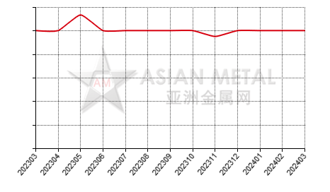 China dysprosium metal producers' sales to production ratio statistics by province by month