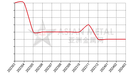 China dysprosium metal producers' days sales of inventory statistics by province by month