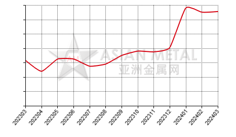 China manganese briquette producers' output statistics by province by month