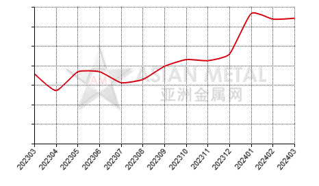 China manganese briquette producers' operating rate statistics by province by month
