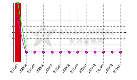 China manganese briquette producers' days sales of inventory statistics by province by month