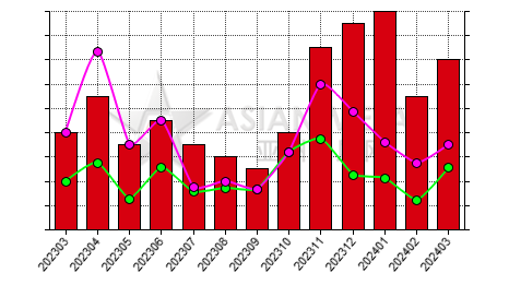 China ferronickel producers' days sales of inventory statistics by province by month