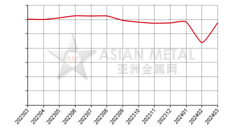 China's copper rod producers' operating rate statistics by province by month