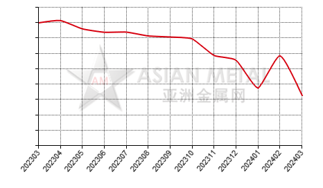 China's copper rod producers' inventory to production ratio statistics by province by month
