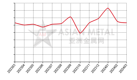 China tantalum carbide producers' output statistics by province by month