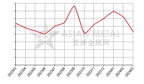 China tantalum carbide producers' sales volume statistics by province by month