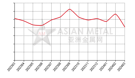 China tantalum carbide producers' sales to production ratio statistics by province by month