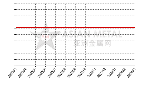 China tantalum carbide producers' average production capacity statistics by province by month