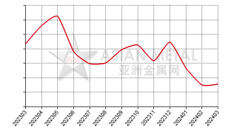 China cadmium ingot producers' inventory statistics by province by month