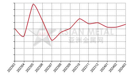 China cadmium ingot producers' operating rate statistics by province by month