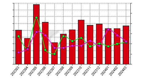 China cadmium ingot producers' operating rate statistics by province by month