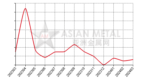 China cadmium ingot producers' days sales of inventory statistics by province by month