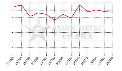 China reductive calcium clump producers' output statistics by province by month