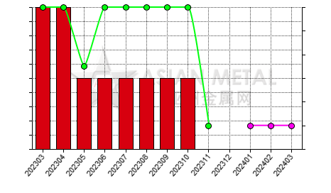 China reductive calcium clump producers' days sales of inventory statistics by province by month