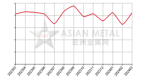 China bismuth ingot producers' output statistics by province by month