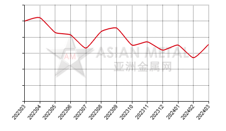China bismuth ingot producers' operating rate statistics by province by month