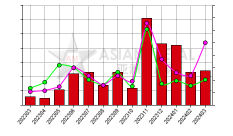 China bismuth ingot producers' days sales of inventory statistics by province by month