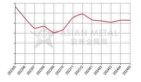 China black silicon carbide producers' inventory statistics by province by month