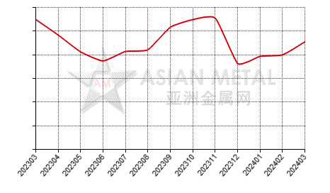 China black silicon carbide producers' operating rate statistics by province by month