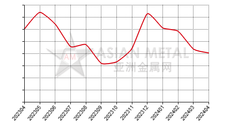 China black silicon carbide producers' inventory to production ratio statistics by province by month