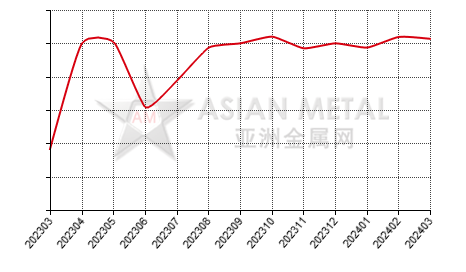 China cobalt metal producers' sales to production ratio statistics by province by month