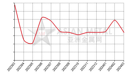 China cobalt metal producers' days sales of inventory statistics by province by month