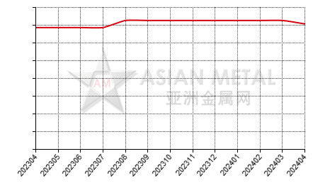 China cobalt metal producers' average production capacity statistics by province by month