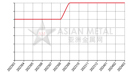China cobalt metal producers' total number statistics by province by month