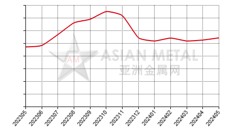 China silicon metal producers' output statistics by province by month