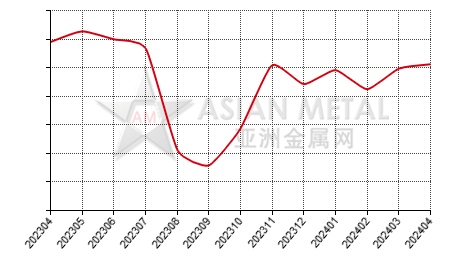 China silicon metal producers' inventory statistics by province by month
