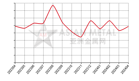 China silicon metal producers' sales to production ratio statistics by province by month