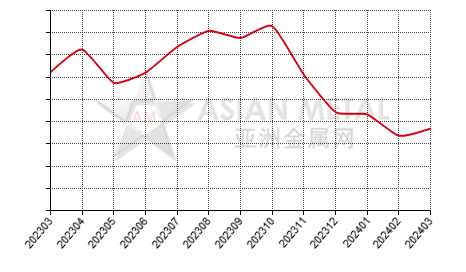 China vanadium pentoxide flake producers' inventory statistics by province by month