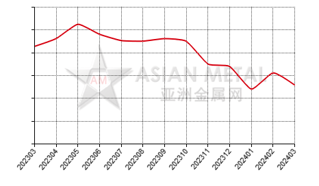 China vanadium pentoxide flake producers' sales volume statistics by province by month