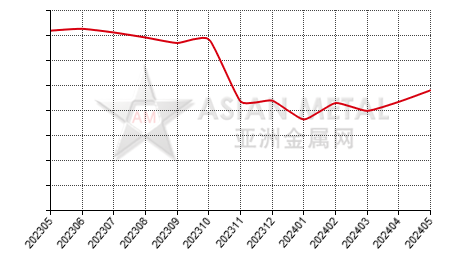 China vanadium pentoxide flake producers' operating rate statistics by province by month
